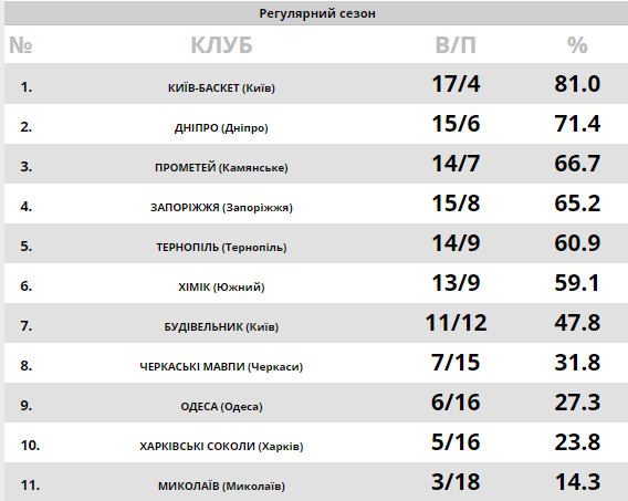 БК "Запоріжжя" в третій раз переміг в Кам'янському в Суперлізі Паріматч