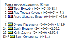 Чемпіонат світу з біатлону-2021: результати, звіти і розклад трансляцій