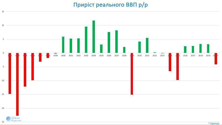 Как снизился ВВП Украины в 2020-м: озвучена цифра