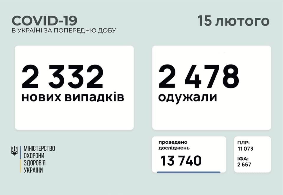 Дані щодо коронавірусу в Україні на ранок 15 лютого