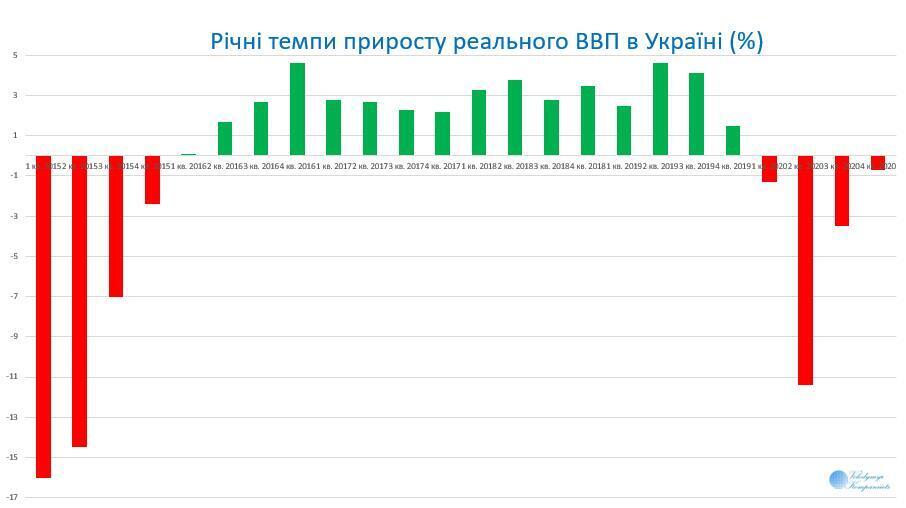 Как снизился ВВП Украины в 2020-м: озвучена цифра