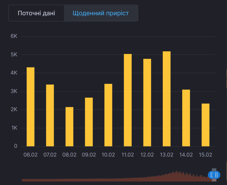 Прирост заболеваемости в Украине