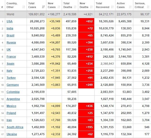 Заболеваемость в странах мира.
