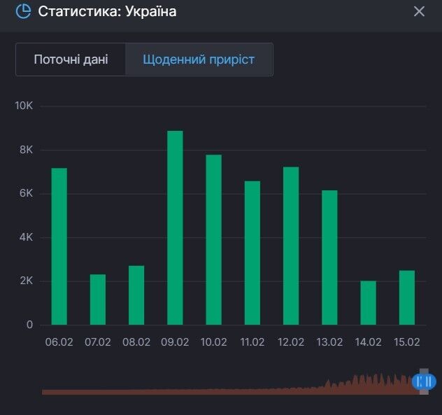 Прирост выздоровлений от COVID-19 в Украине