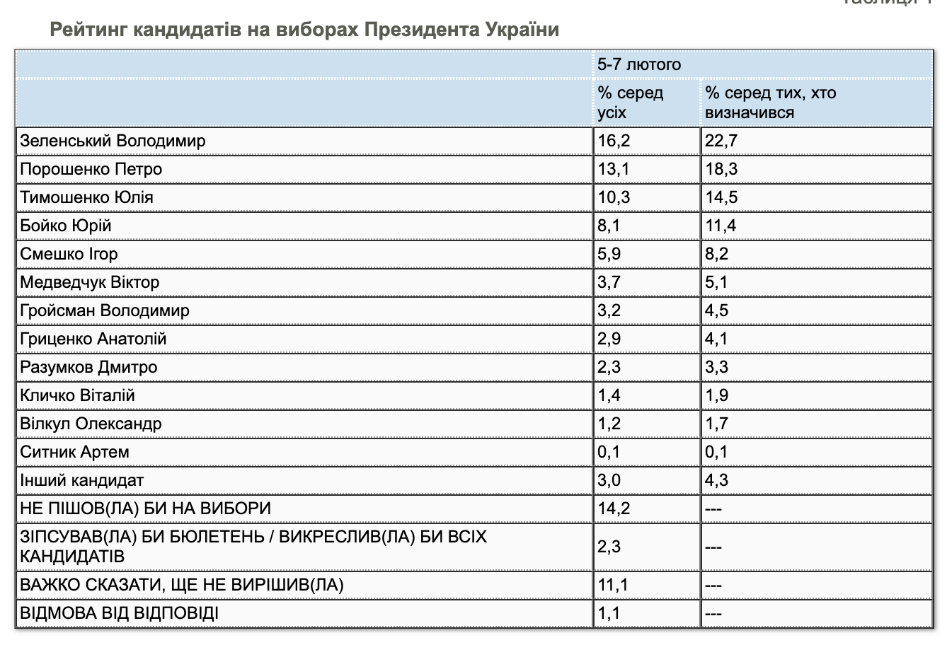 Опубликован свежий президентский рейтинг: Зеленского догоняет Порошенко