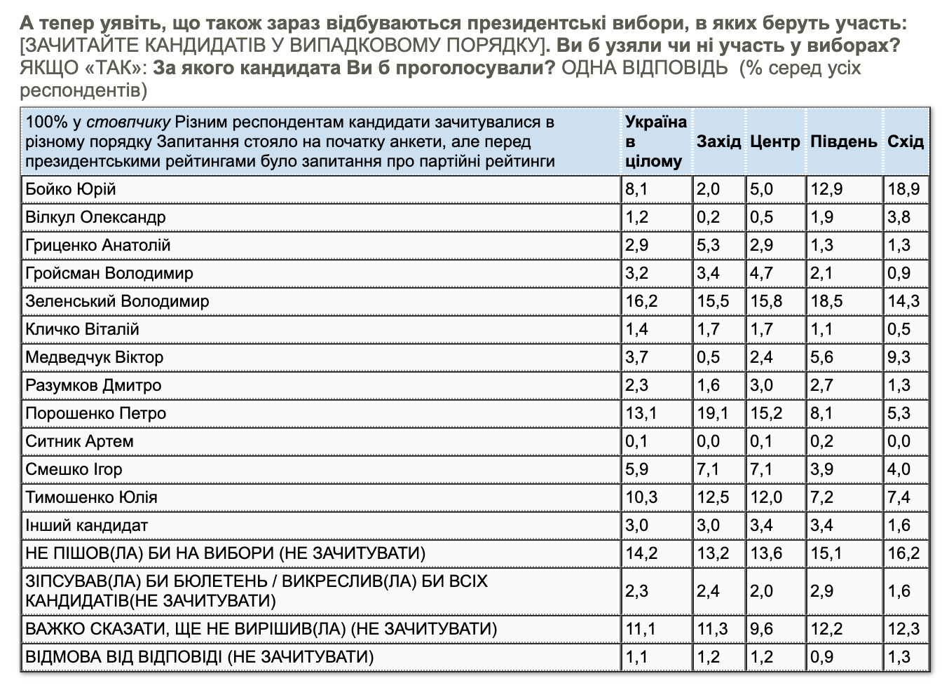 Опубліковано свіжий президентський рейтинг: Зеленського наздоганяє Порошенко