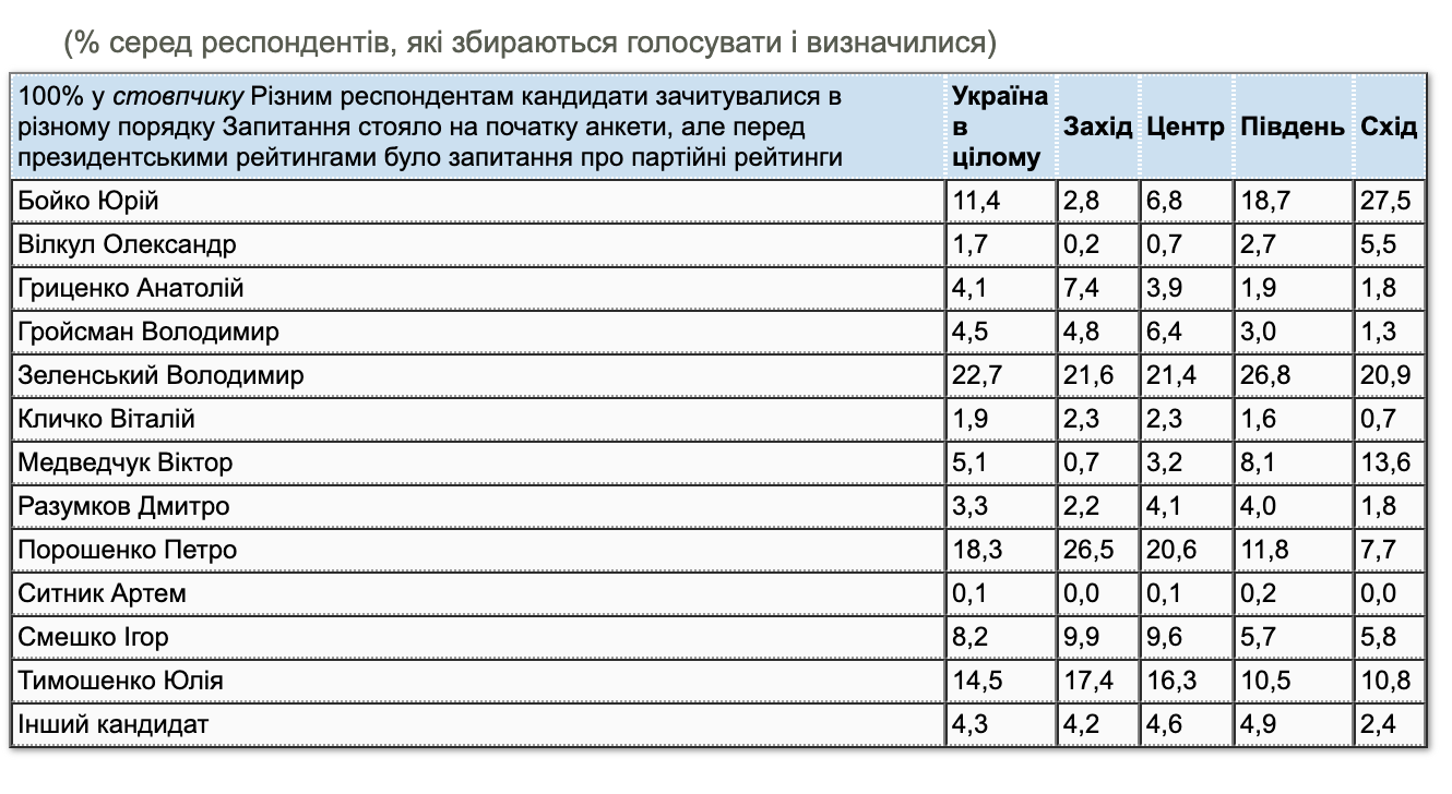 Опубликован свежий президентский рейтинг: Зеленского догоняет Порошенко