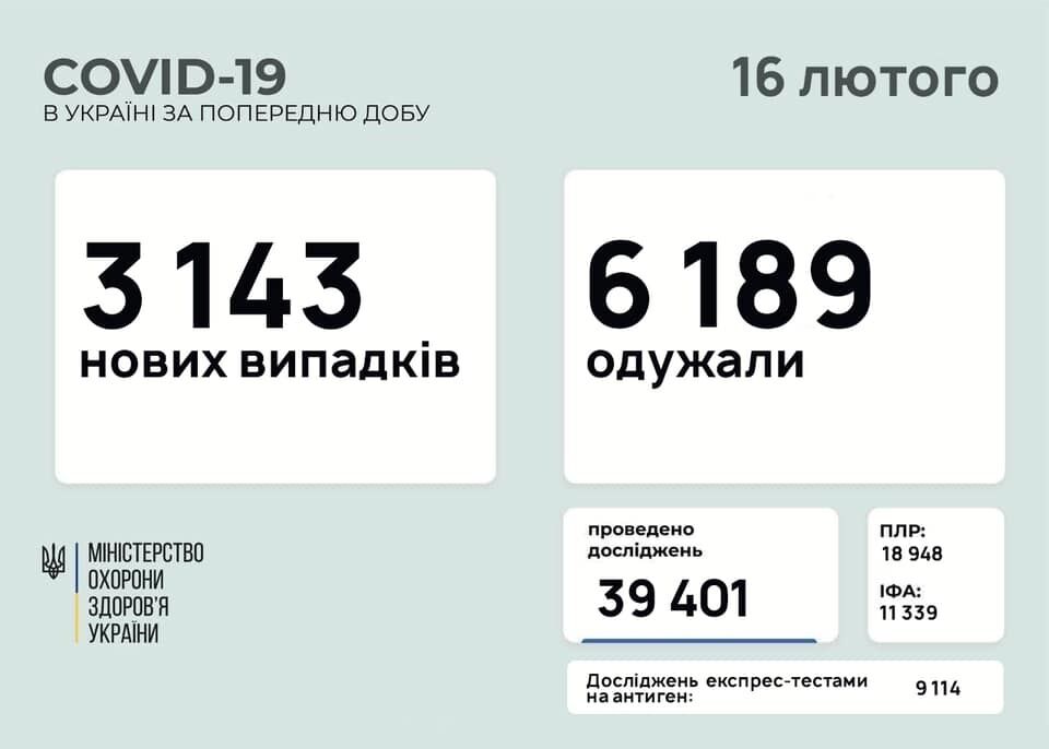 Коронавирус в Украине за сутки