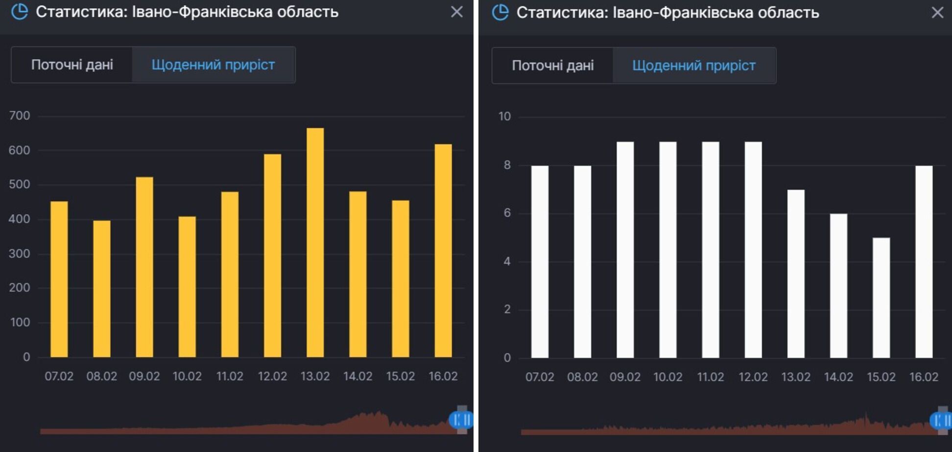Прирост новых заражений COVID-19 и смертей от него в Ивано-Франковской области