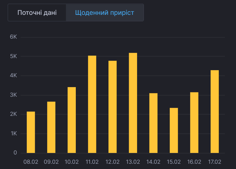 Ежедневная статистика коронавируса в Украине