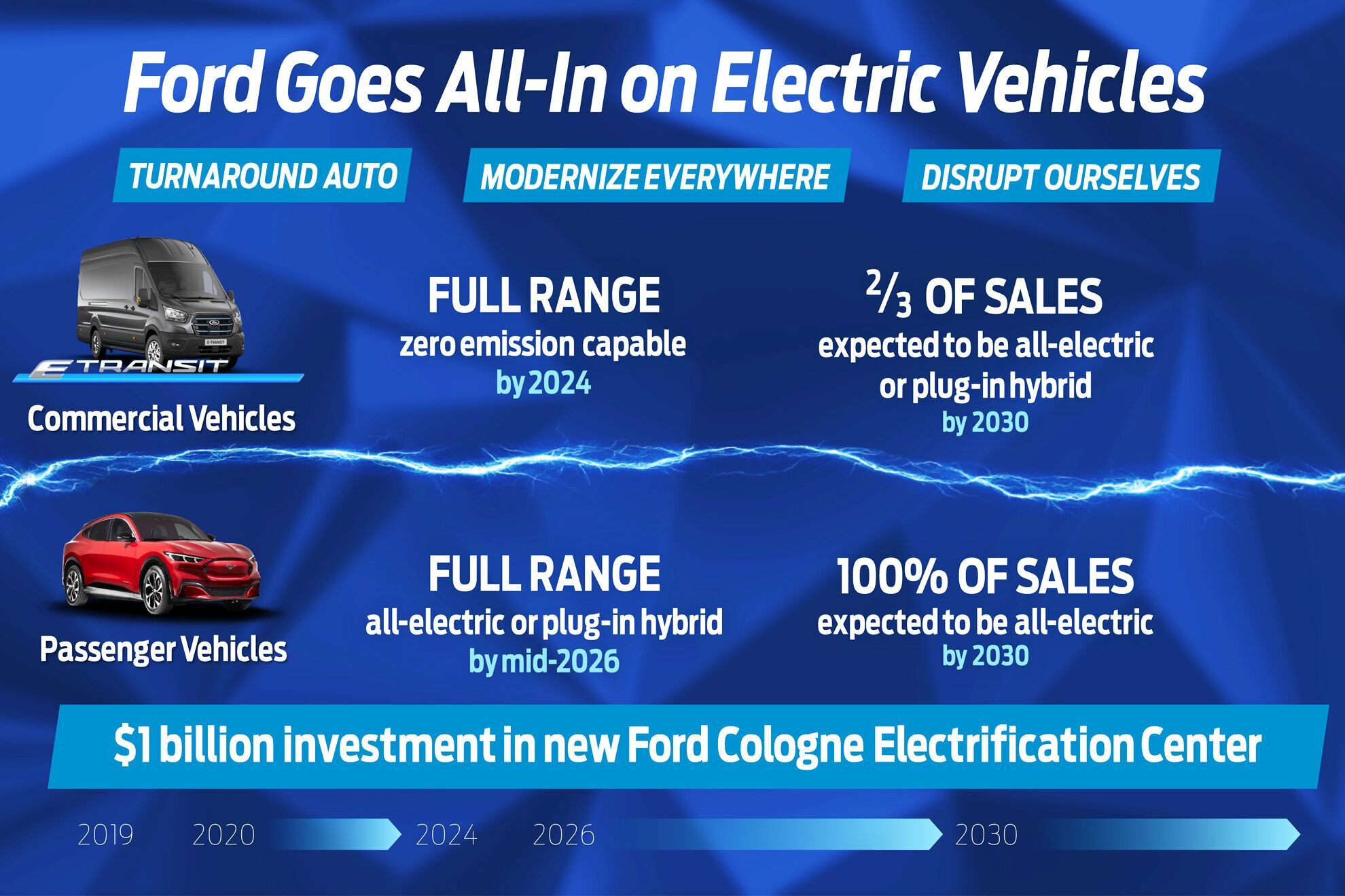 До 2026-го Ford создаст электрические версии всех своих легковых автомобилей в Европе