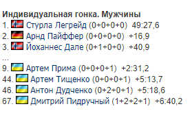 Результаты мужской индивидуальной гонки