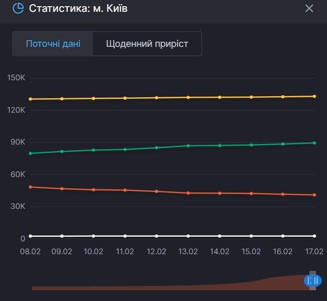 График статистики по коронавирусу в Киеве