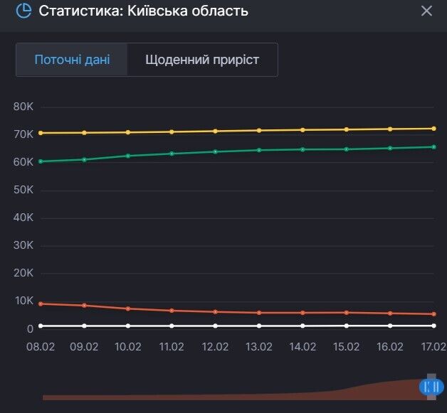 Графік статистики щодо коронавірусу в Київській області