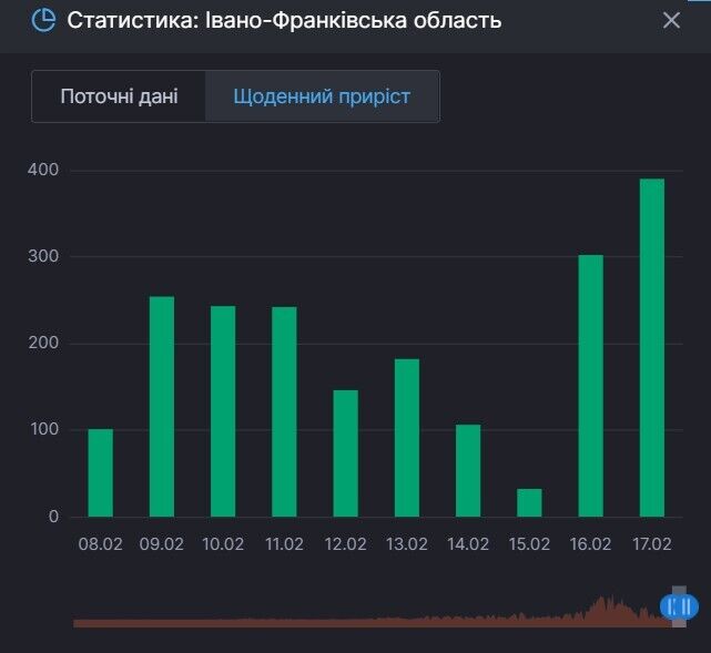 Приріст одужань від коронавірусу в Івано-Франківській області