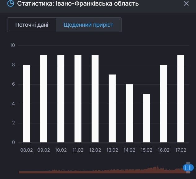 Прирост смертей от коронавируса в Ивано-Франковской области