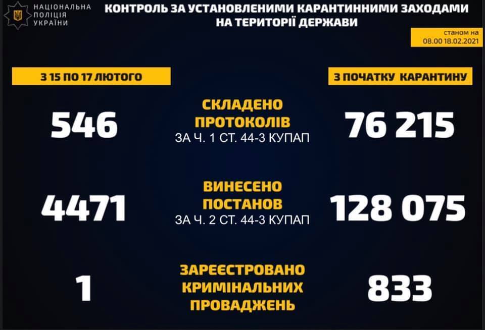 Количество штрафов за нарушение карантина в Украине