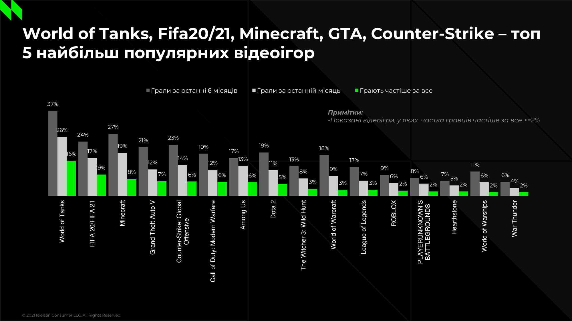 World of Tanks стала самой популярной игрой в Украине