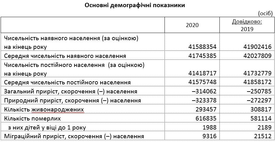Основные демографические показатели в Украине.