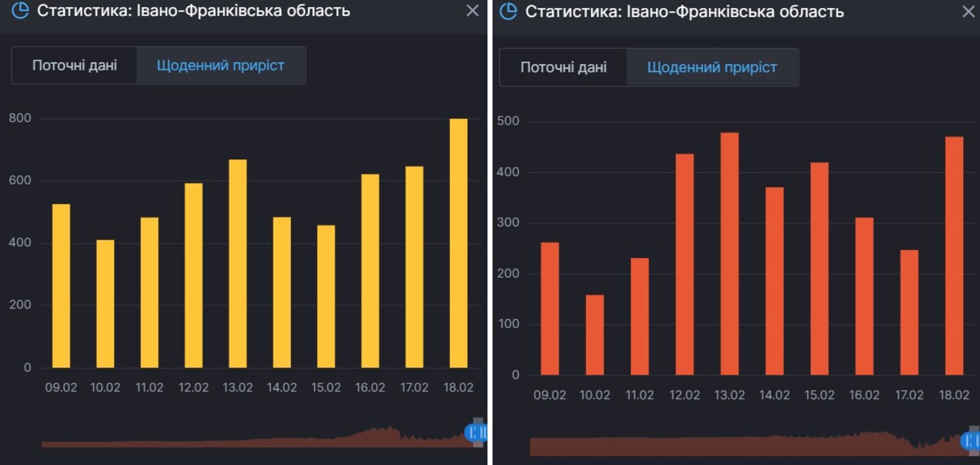 Приріст нових інфікувань COVID-19 на Івано-Франківщині й осіб, які досі хворіють