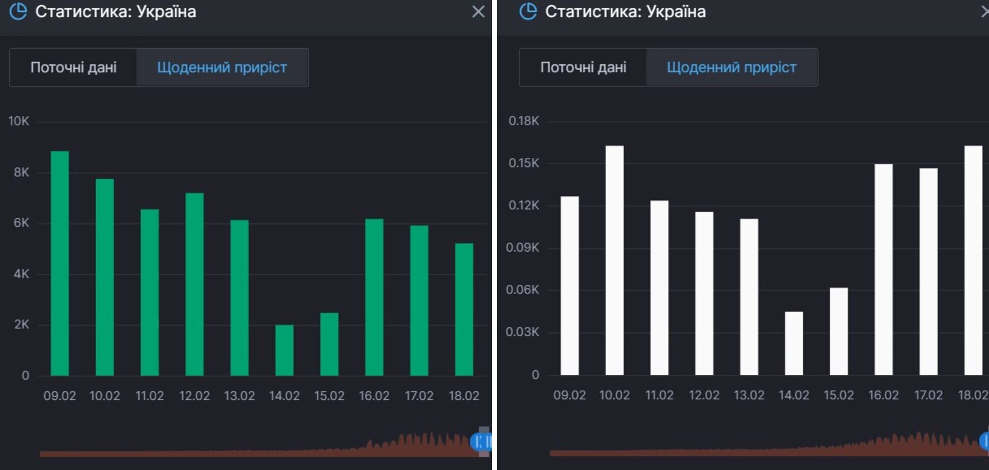 Приріст одужань і смертей від коронавірусу в Україні