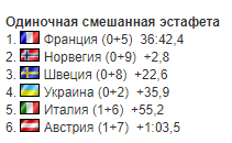 Чемпіонат світу з біатлону-2021: результати, звіти і розклад трансляцій