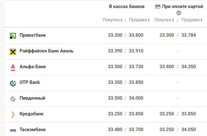 Курс євро в банках