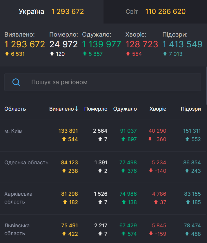 Ситуация с коронавирусом в Украине.