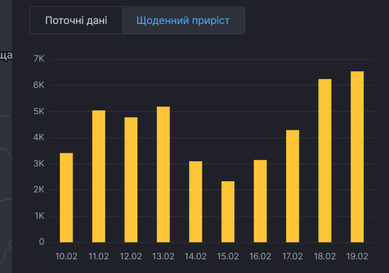 Щоденна динаміка коронавірусу в Україні