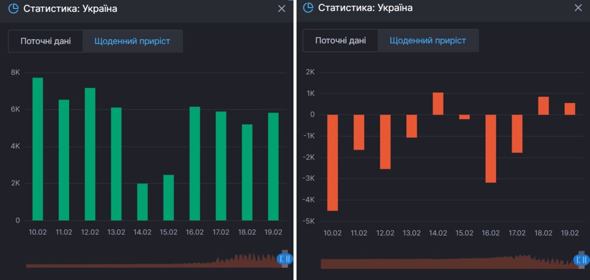 Коронавірус в Україні прискорився: за добу ще понад 6,5 тис. хворих