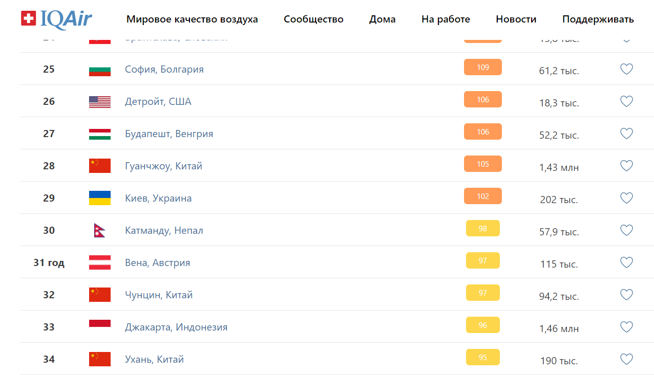 Киев в рейтинге загрязнений воздуха