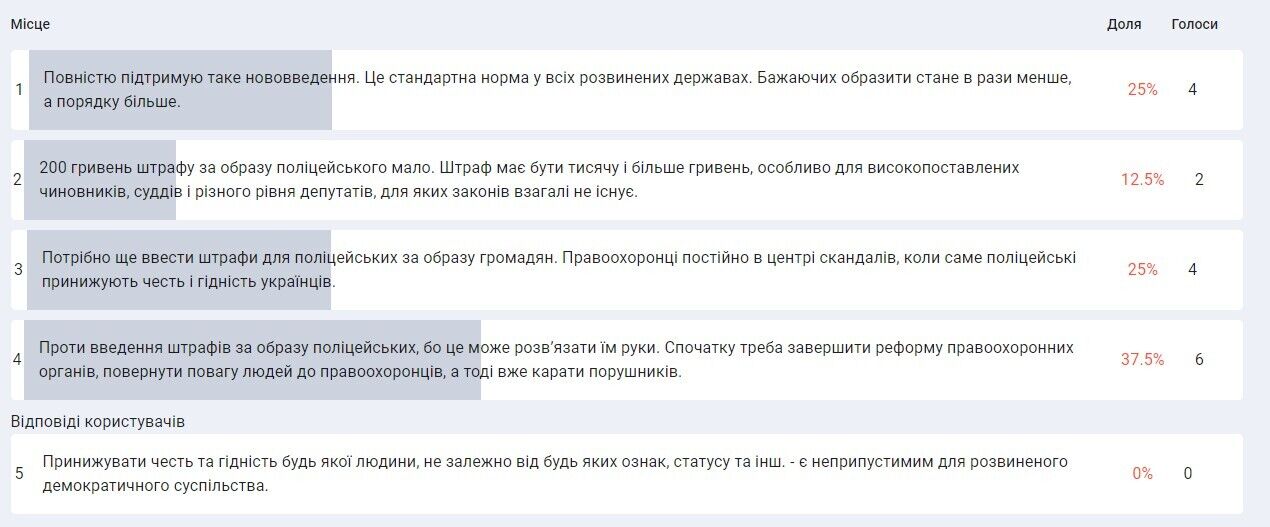 Попередні результати опитування