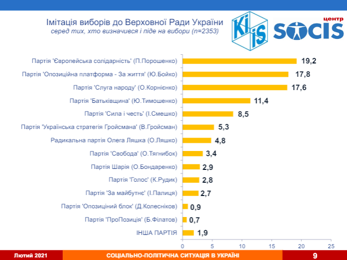 Результати опитування