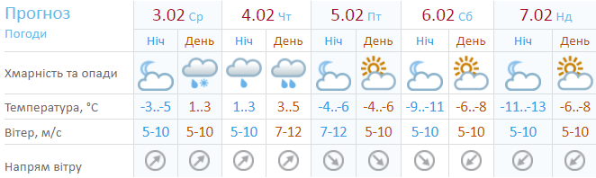 Прогноз синоптиков на 5 дней