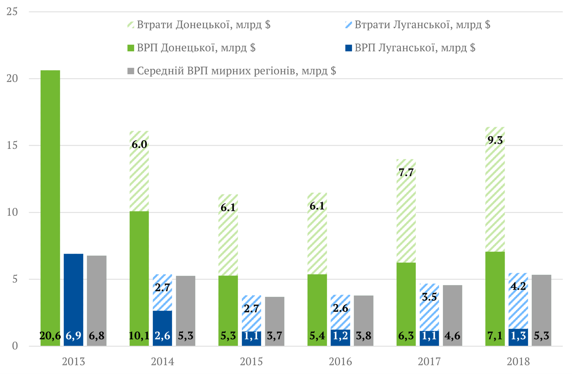 Украина потеряла более 50 млрд долларов из-за войны на Донбассе