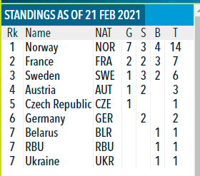 Чемпіонат світу з біатлону-2021: результати, звіти і розклад трансляцій