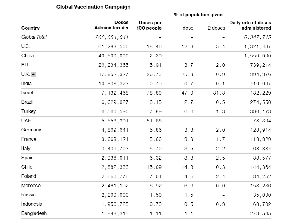 Рейтинг стран по темпам вакцинации против коронавируса.