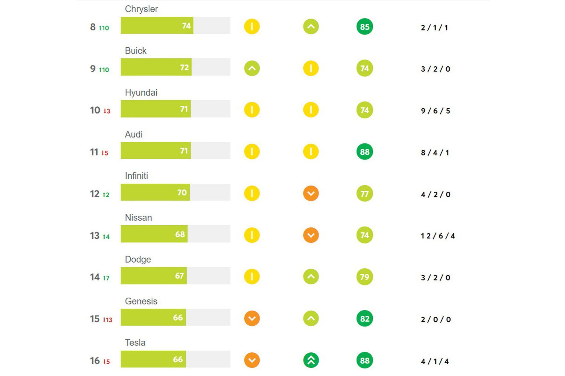 Рейтинг Consumer Reports 2020: позиції 8-16