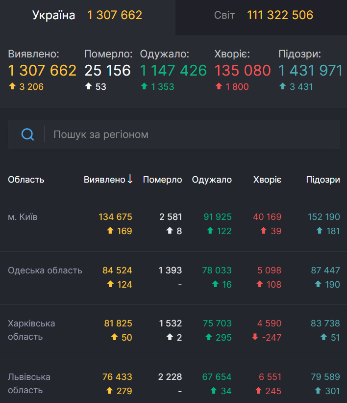 Ситуация с пандемией в Украине.