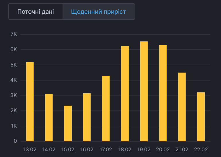 Ежедневная статистика заболеваемости в Украине.