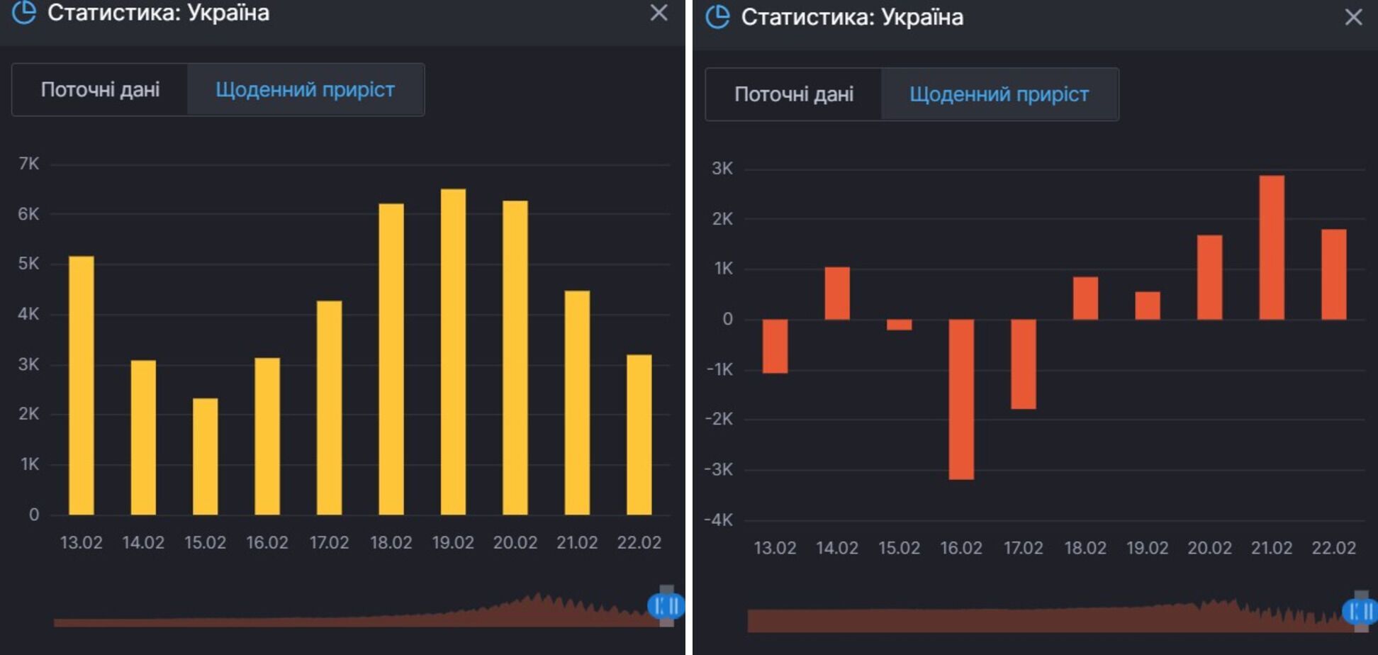 Приріст нових випадків коронавірусу в Україні й осіб, які продовжують хворіти