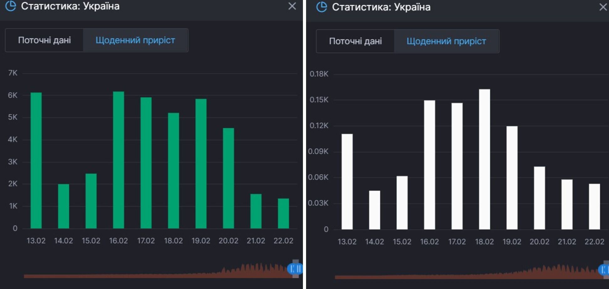 Прирост выздоровлений и смертей от коронавируса в Украине