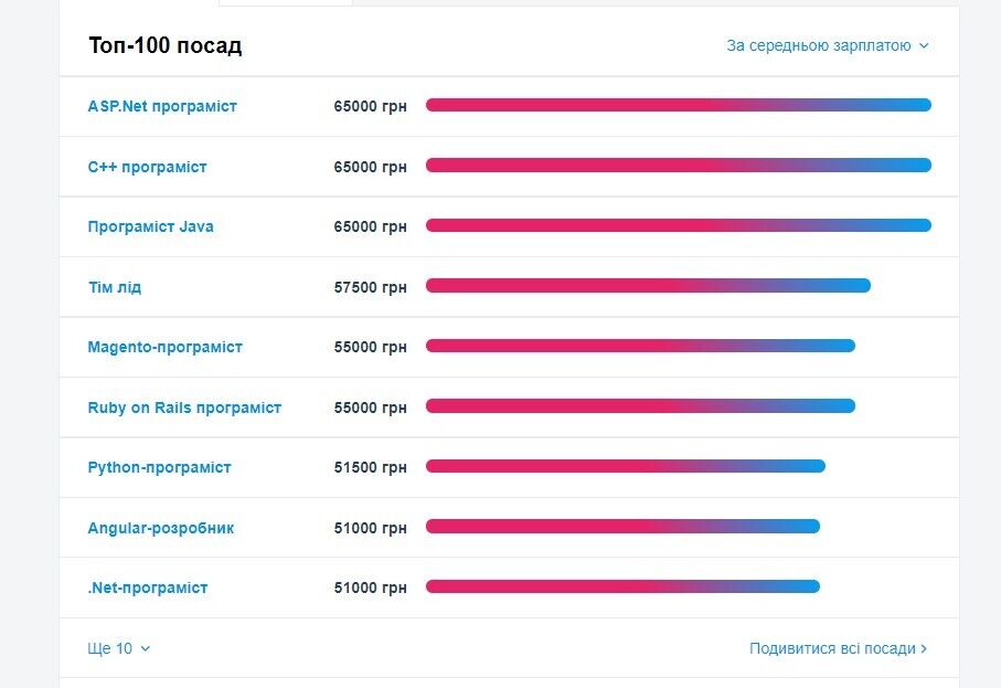Высокие зарплаты в Украине