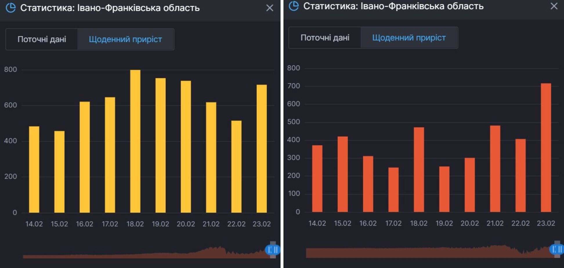 Прирост новых заражений COVID-19 на Прикарпатье и тех, кто продолжает болеть