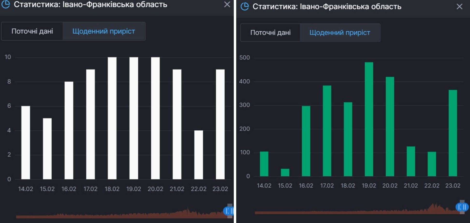 Прирост смертей и выздоровлений от COVID-19 на Ивано-Франковщине