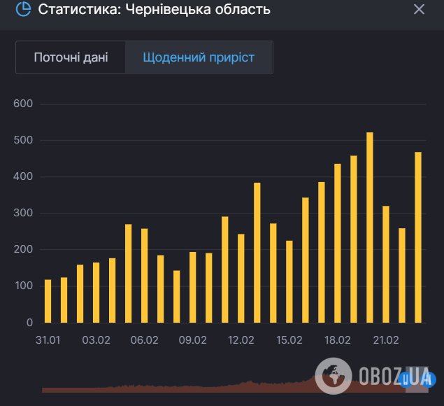 Коронавирус в Черновицкой области. Статистика