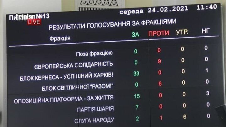 Результаты голосования депутатов горсовета Харькова за переименование проспекта