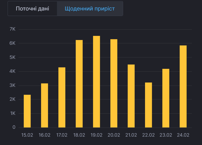 Ежедневная динамика пандемии в Украине