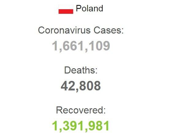 Статистика заболеваемости COVID-19 в Польше.