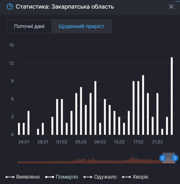 Смертность от COVID-19 на Закарпатье